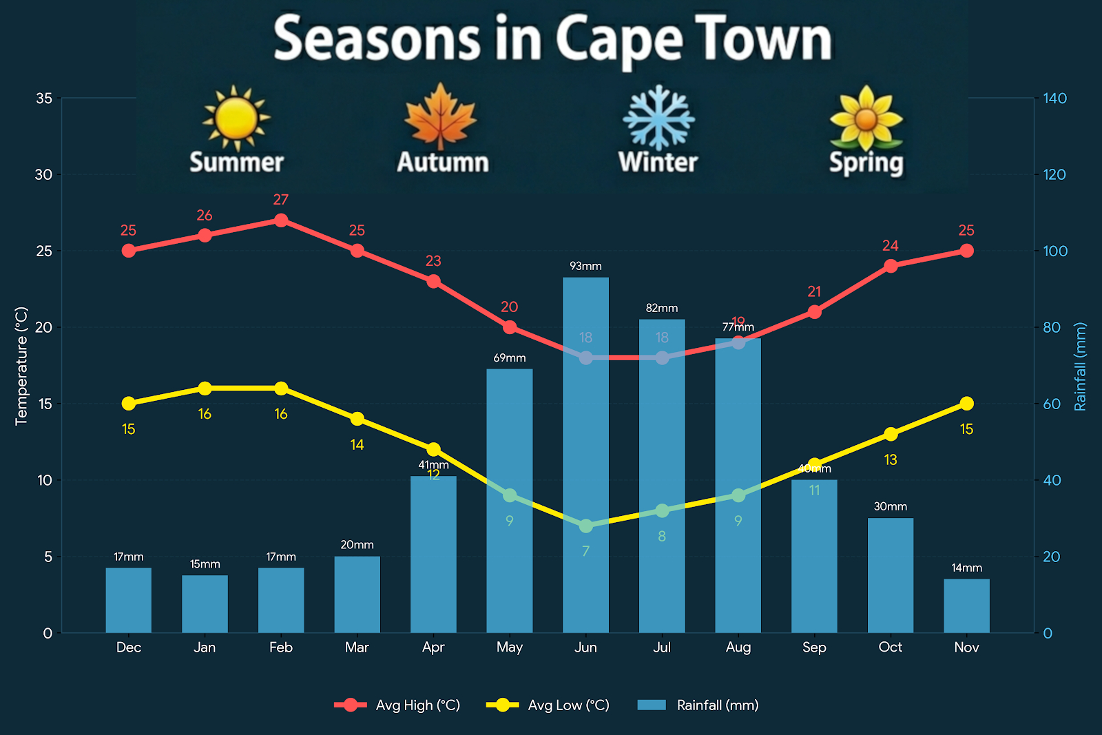Cape Town temperatures and rainfall