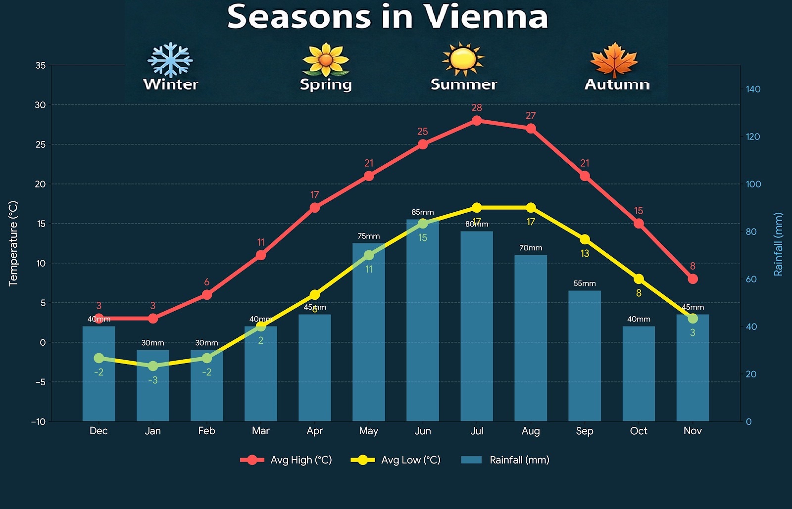 Vienna climate